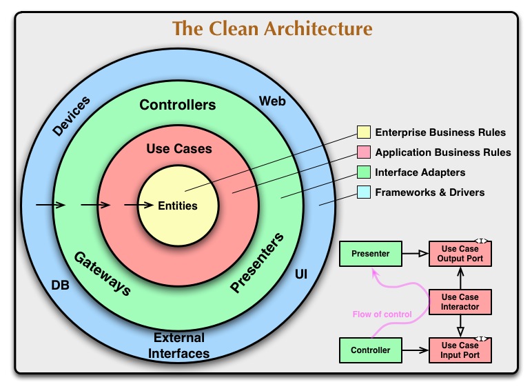 Clean Architecture Overview