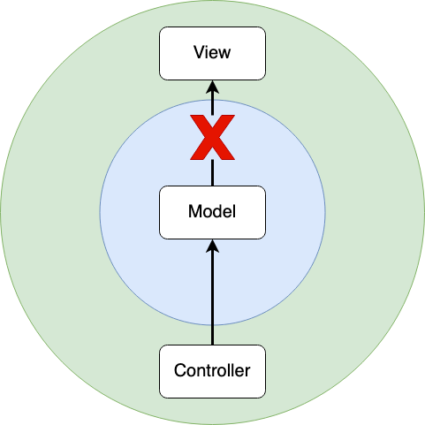 Clean Architecture Problem