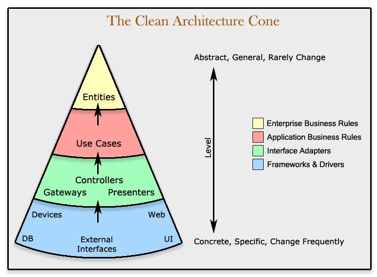 Clean Architecture Cone