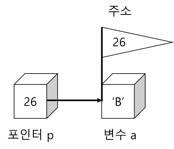 포인터변수변경