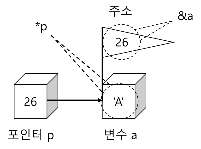포인터관련연산자