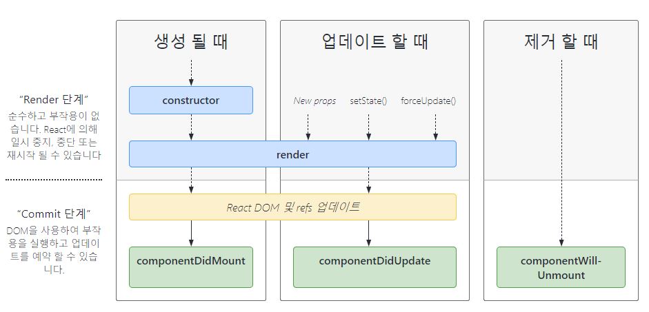 TIL 21_React의 생명 주기(Life-cycle)
