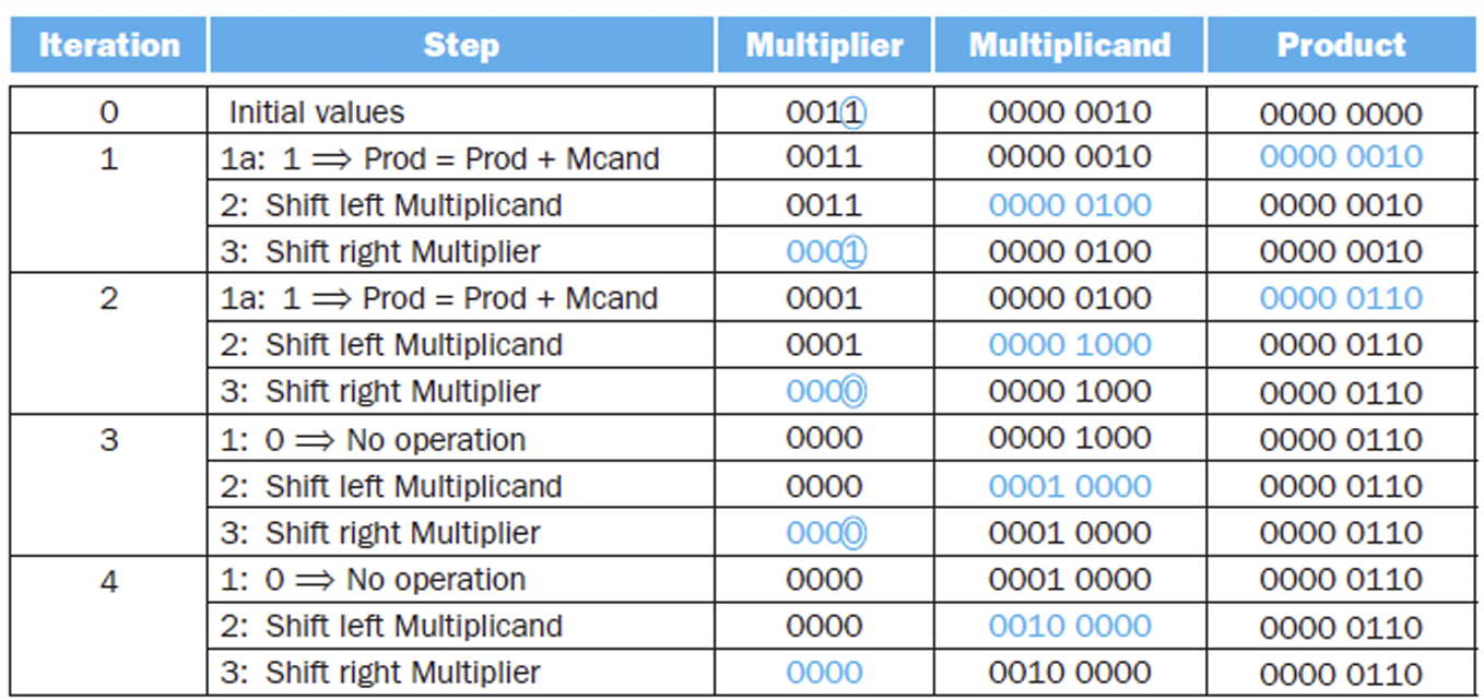 [CA] Arithmetic for Computers
