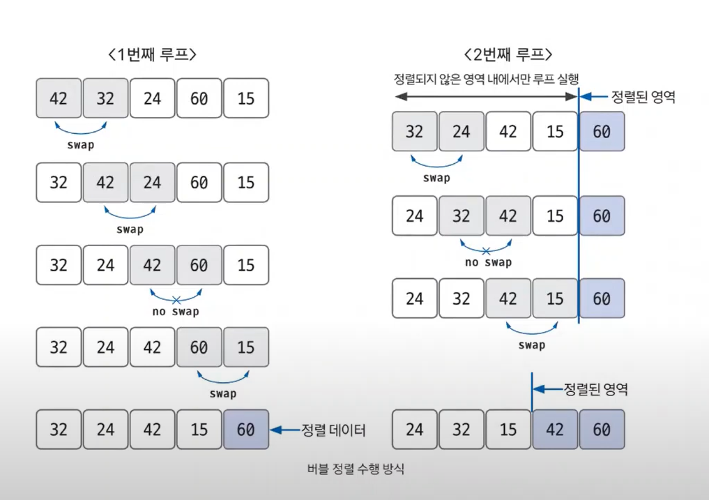 버블정렬 버블정렬