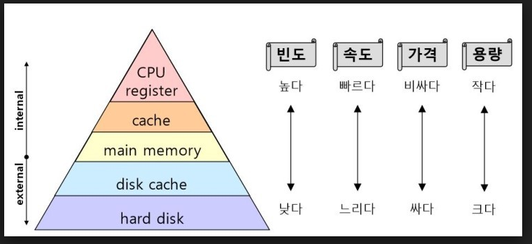저장장치 계층구조