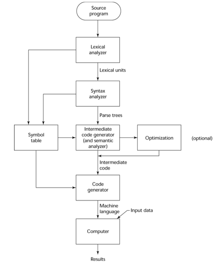 [Concepts of Programming Languages] Chapter 1 Preliminaries