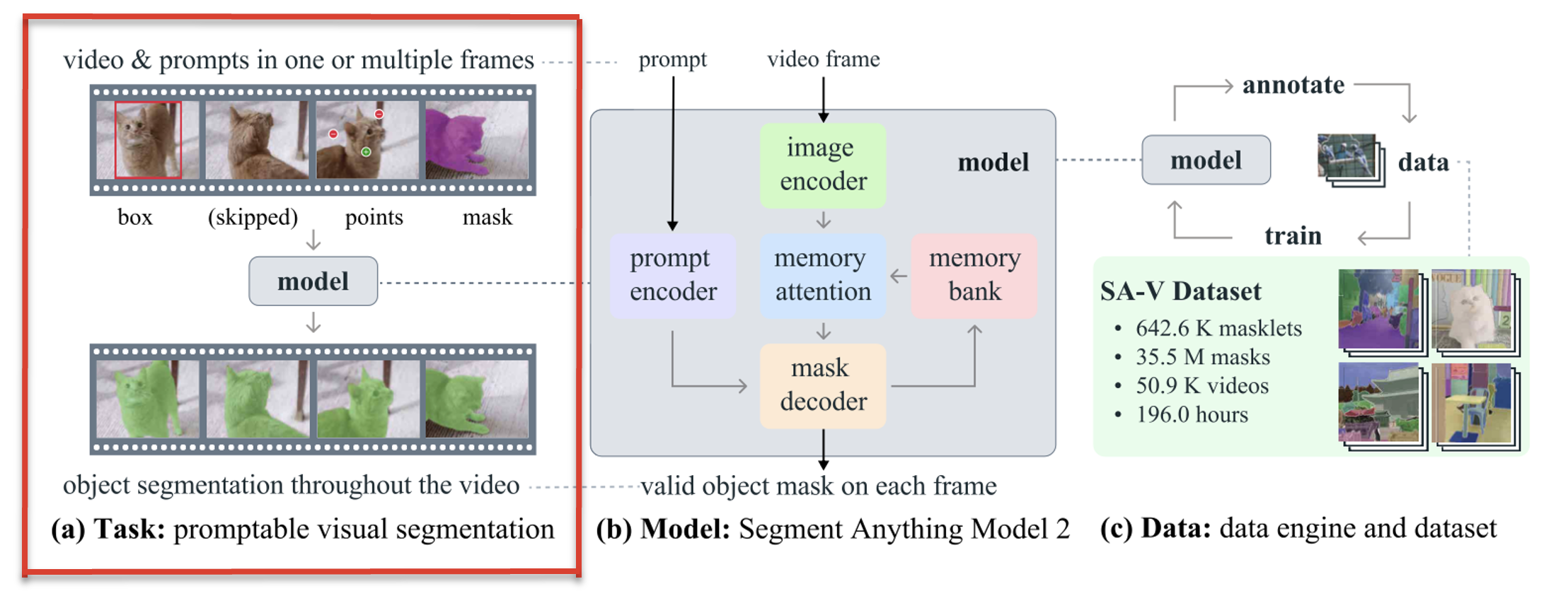 [논문리뷰] SAM 2 (Segment Anything in Images and Videos)