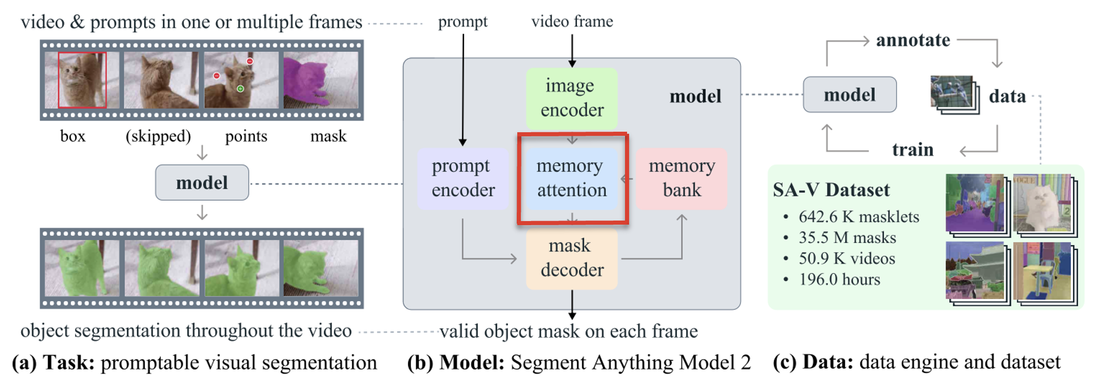 [논문리뷰] SAM 2 (Segment Anything in Images and Videos)