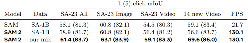 [논문리뷰] SAM 2 (Segment Anything in Images and Videos)