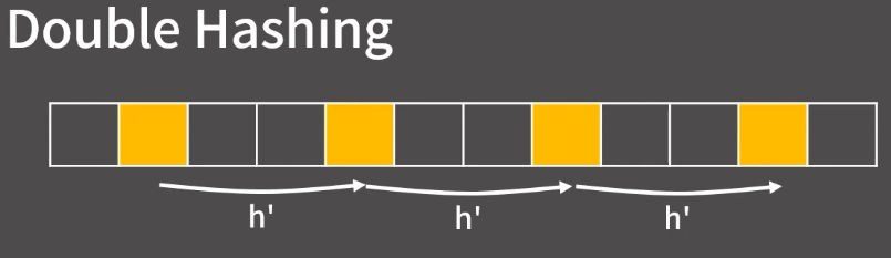 [Algorithm] 해시 (Hash)