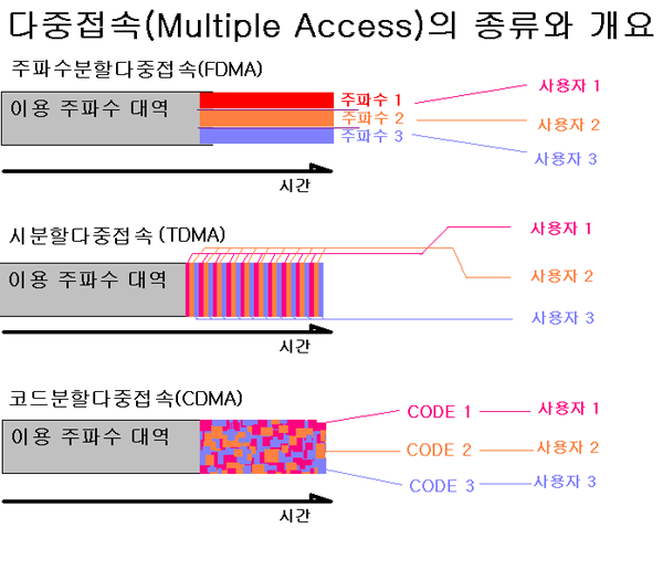 코드 분할 다중화