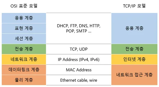 TCP/IP와 OSI 비교