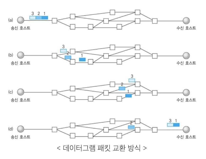 데이터그램 방식