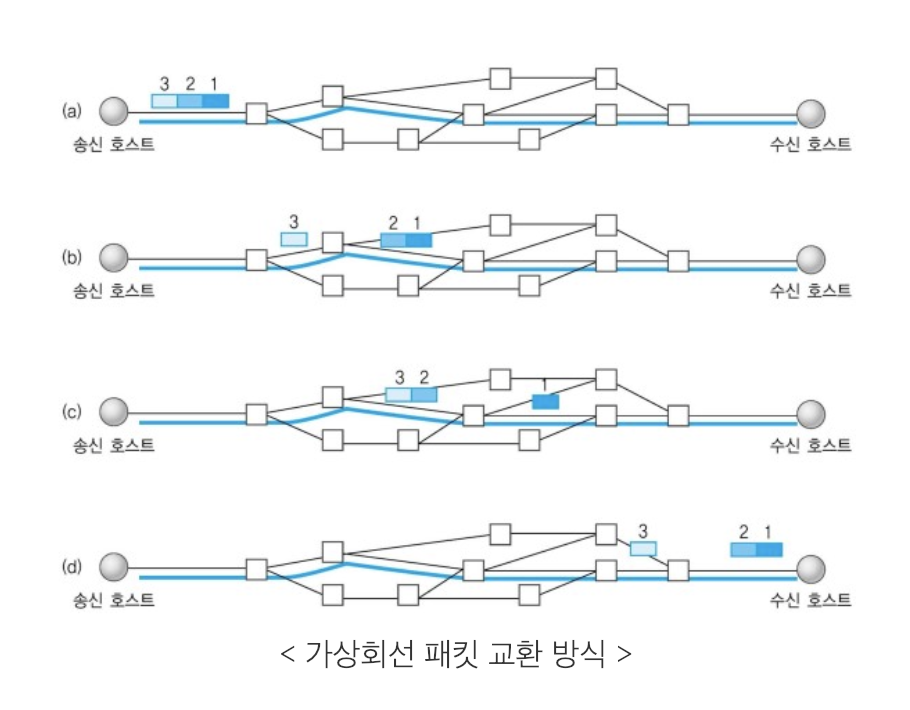 가상 회선 방식