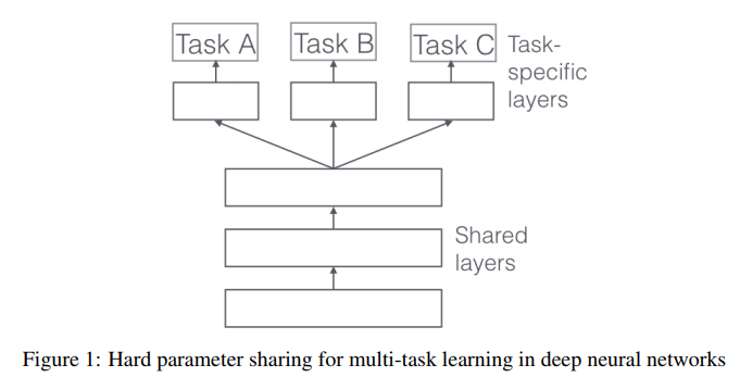 Multi-task Learning