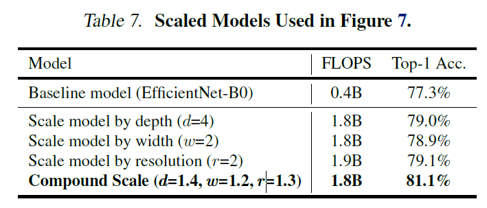 [paper-review] EfficientNet: Rethinking Model Scaling for Convolutional ...