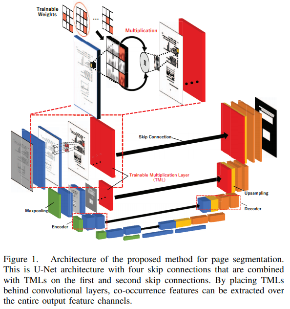 [paper-review] Page Segmentation using a Convolutional Neural Network ...