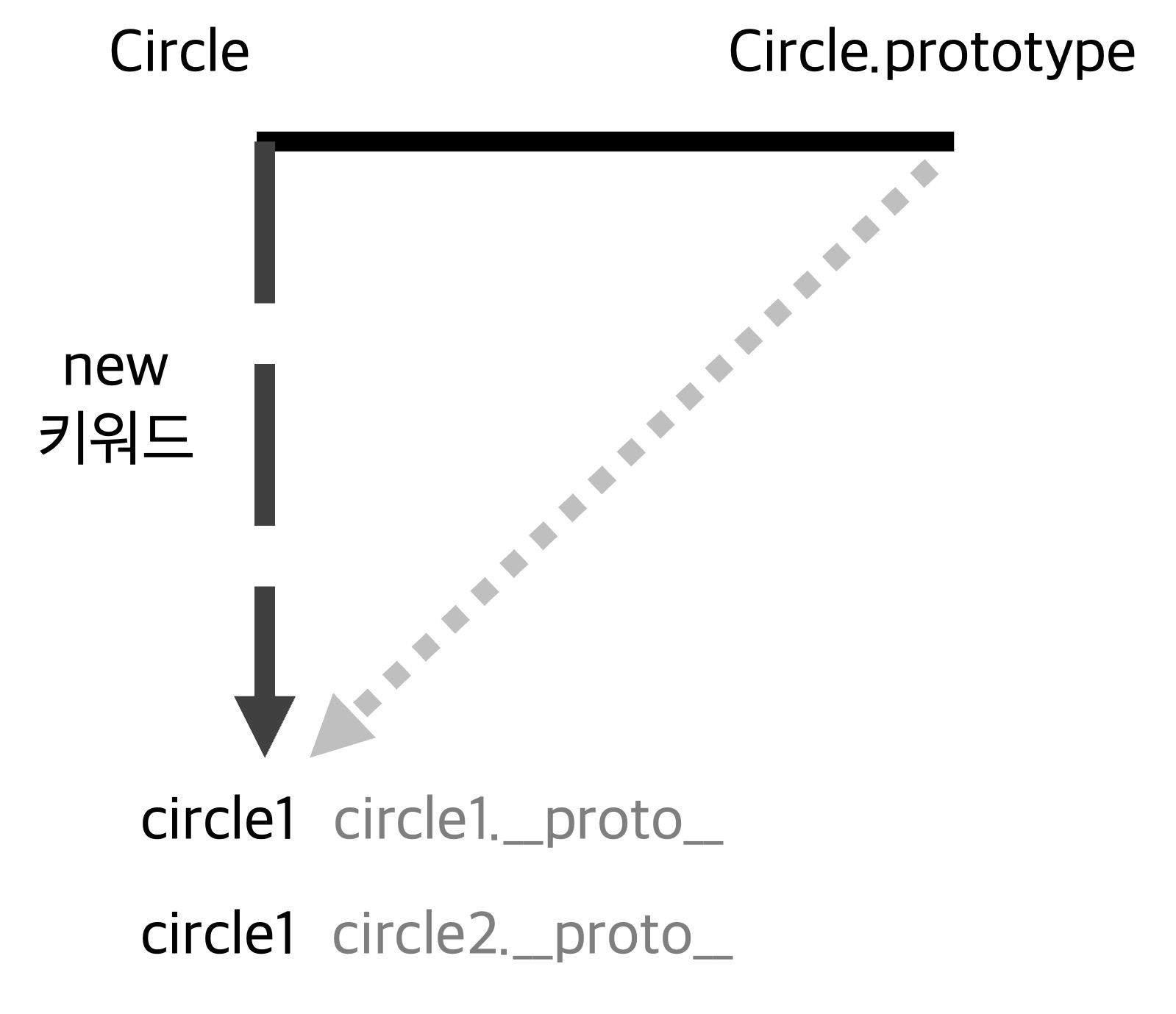 Circle 도식화