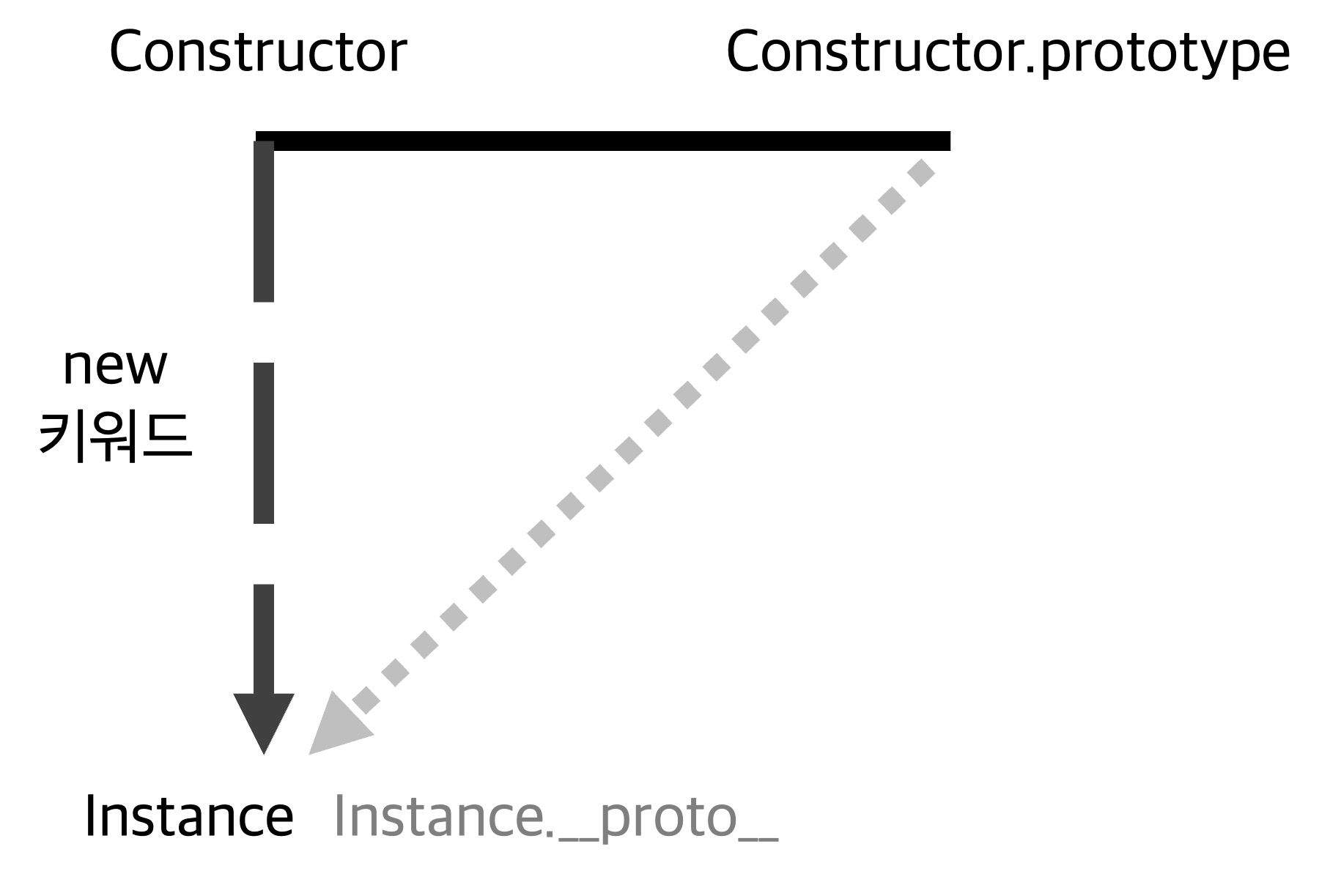 Constructor 도식화