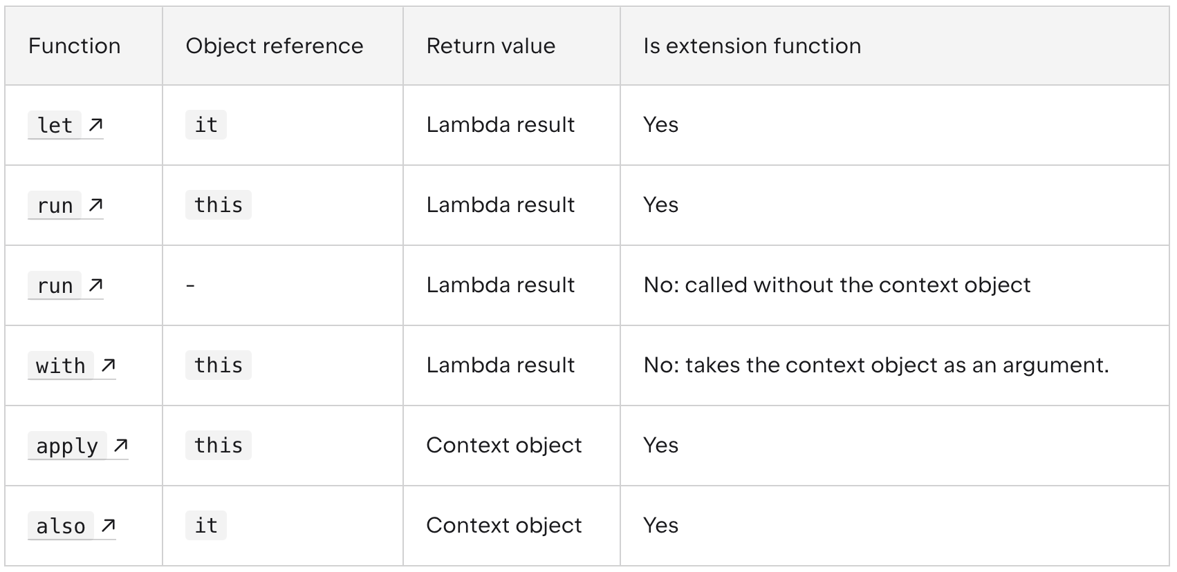scope function chart