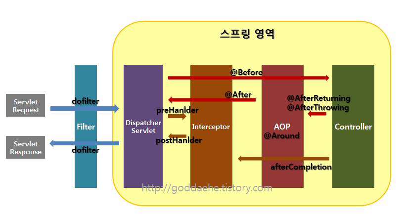 https://goddaehee.tistory.com/154