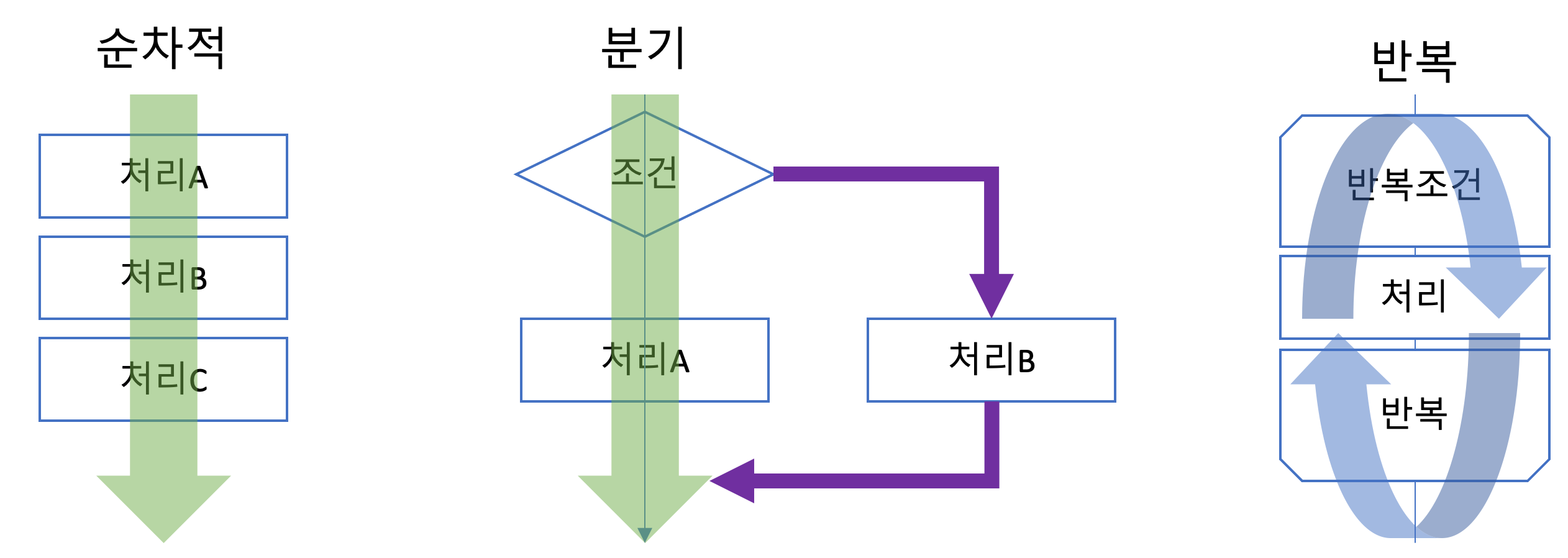 03. 순서도 종류