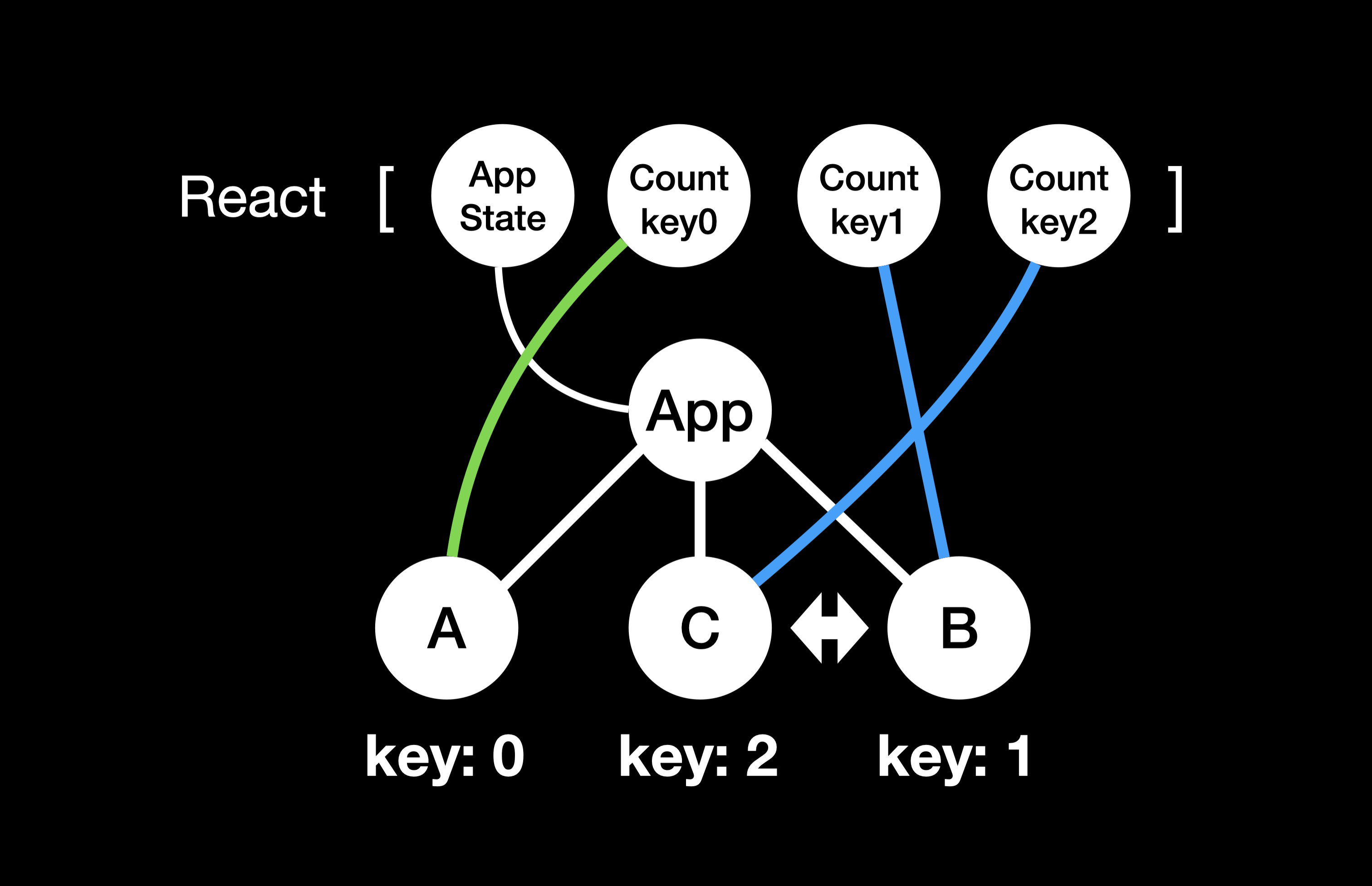 React Key