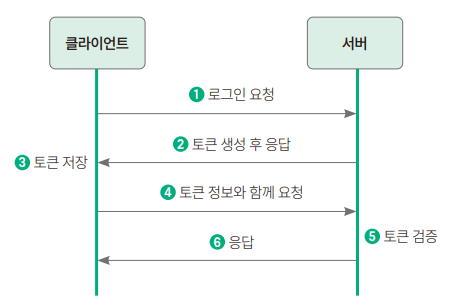 [JWT #1] 토큰 기반 인증