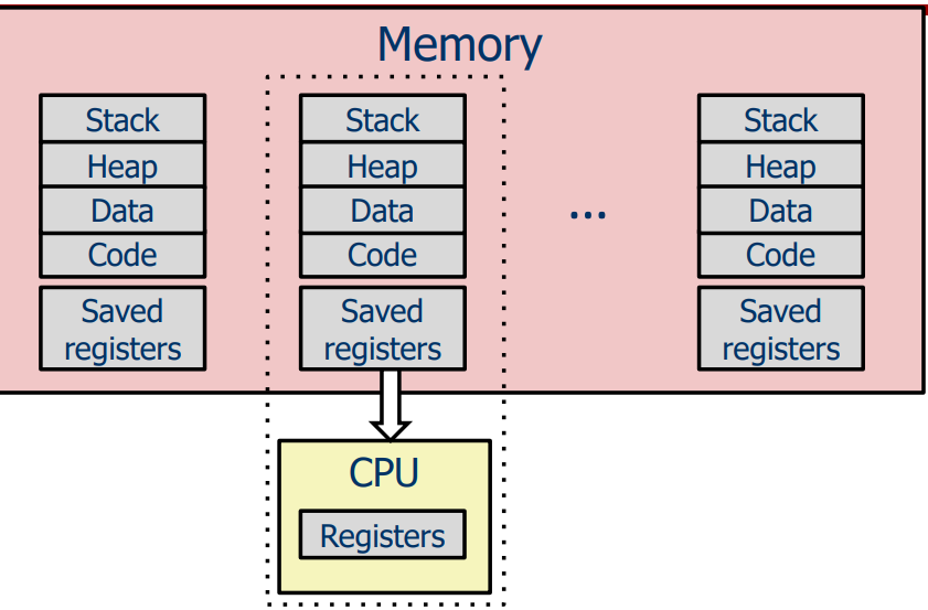 System Programming, Process