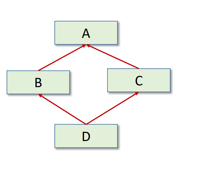 multiple-inheritance