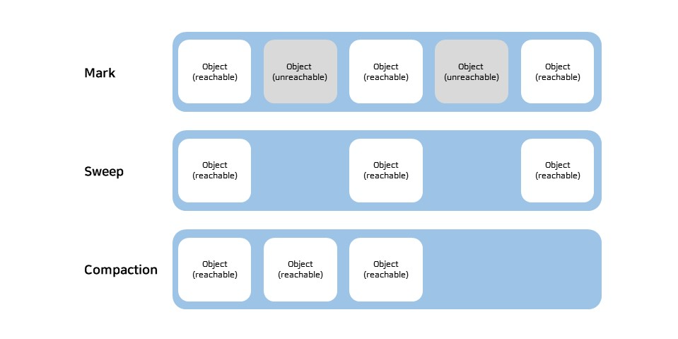 Garbage Collection