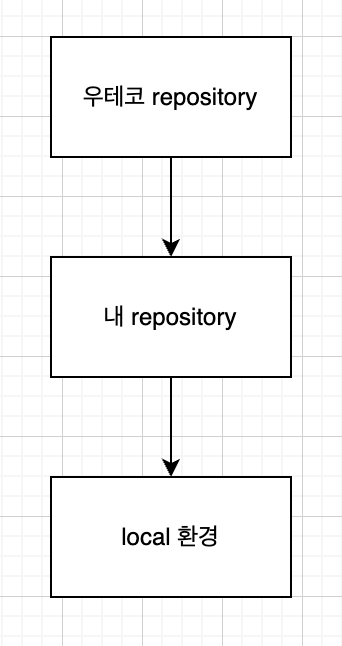 git-upstream-origin