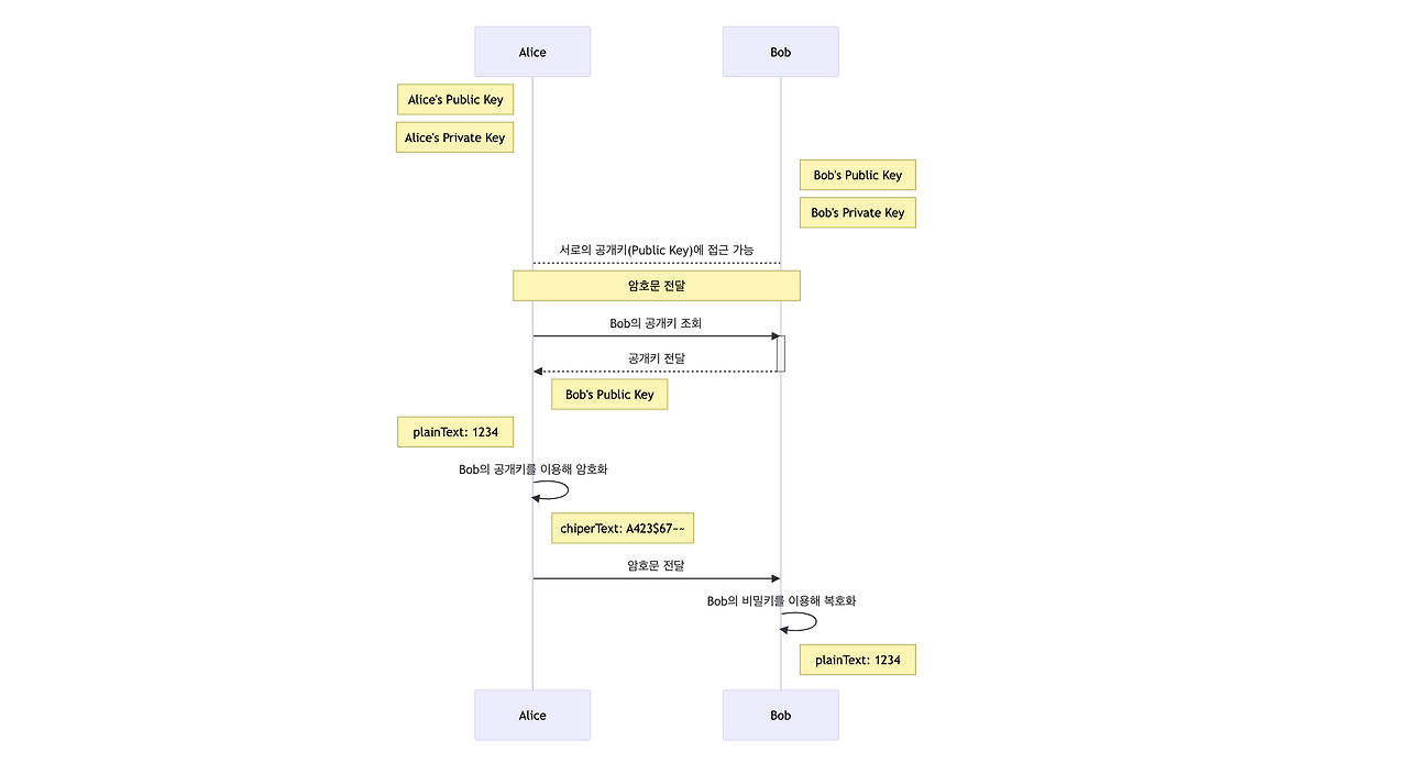 [CS] 암호화 알고리즘 및 HASH