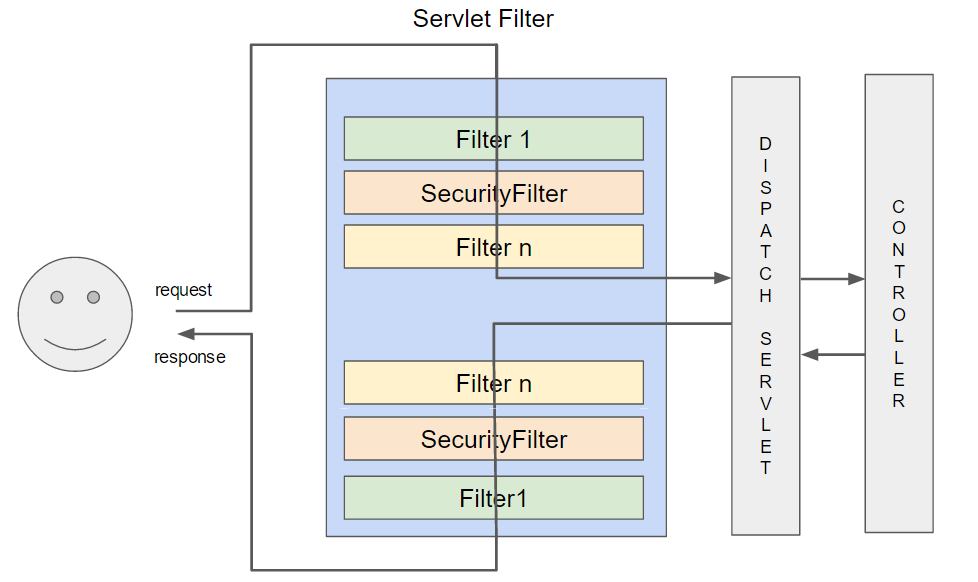Spring Security