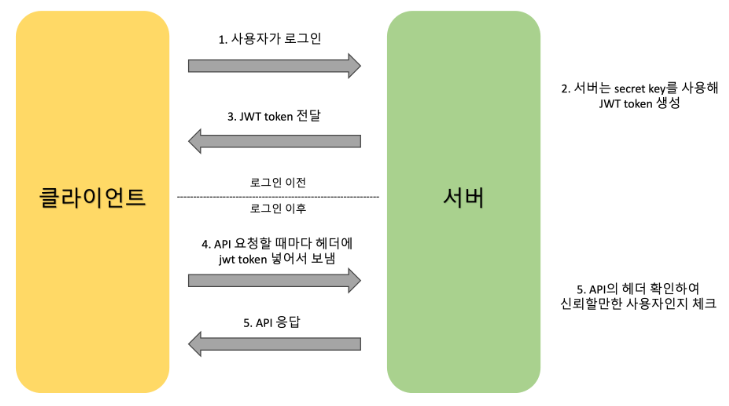 [Android] 스르륵 | 로그인, 회원가입 (JWT 토큰 인증)