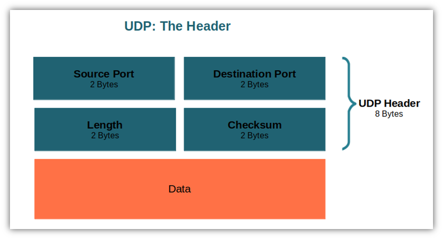 TCP/UDP