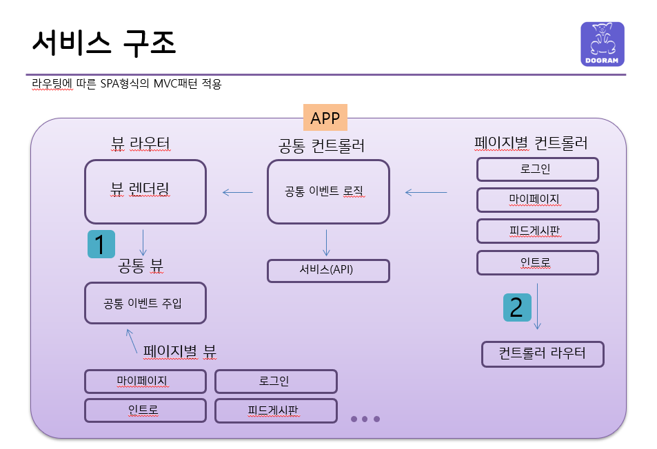 팀프로젝트 정리