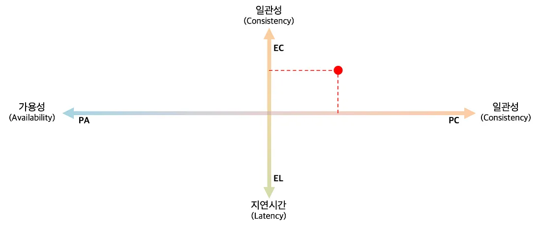 NoSQL[개념, 특징과 장점, CAP 이론, PACELC이론, 종류]