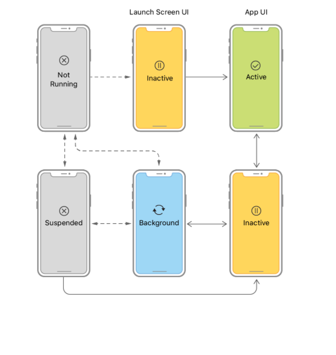 [UIKit]App Life Cycle / Scene Life Cycle / View Life Cycle
