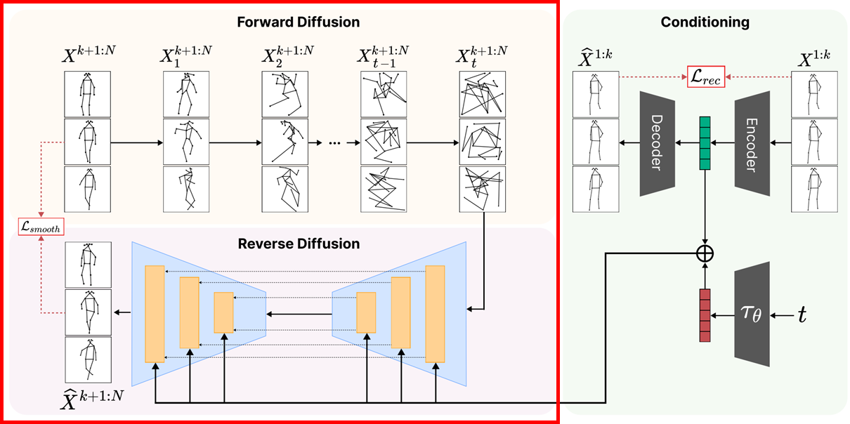 [논문 겉 핥기] MoCoDAD : Multimodal Motion Conditioned Diffusion Model for ...