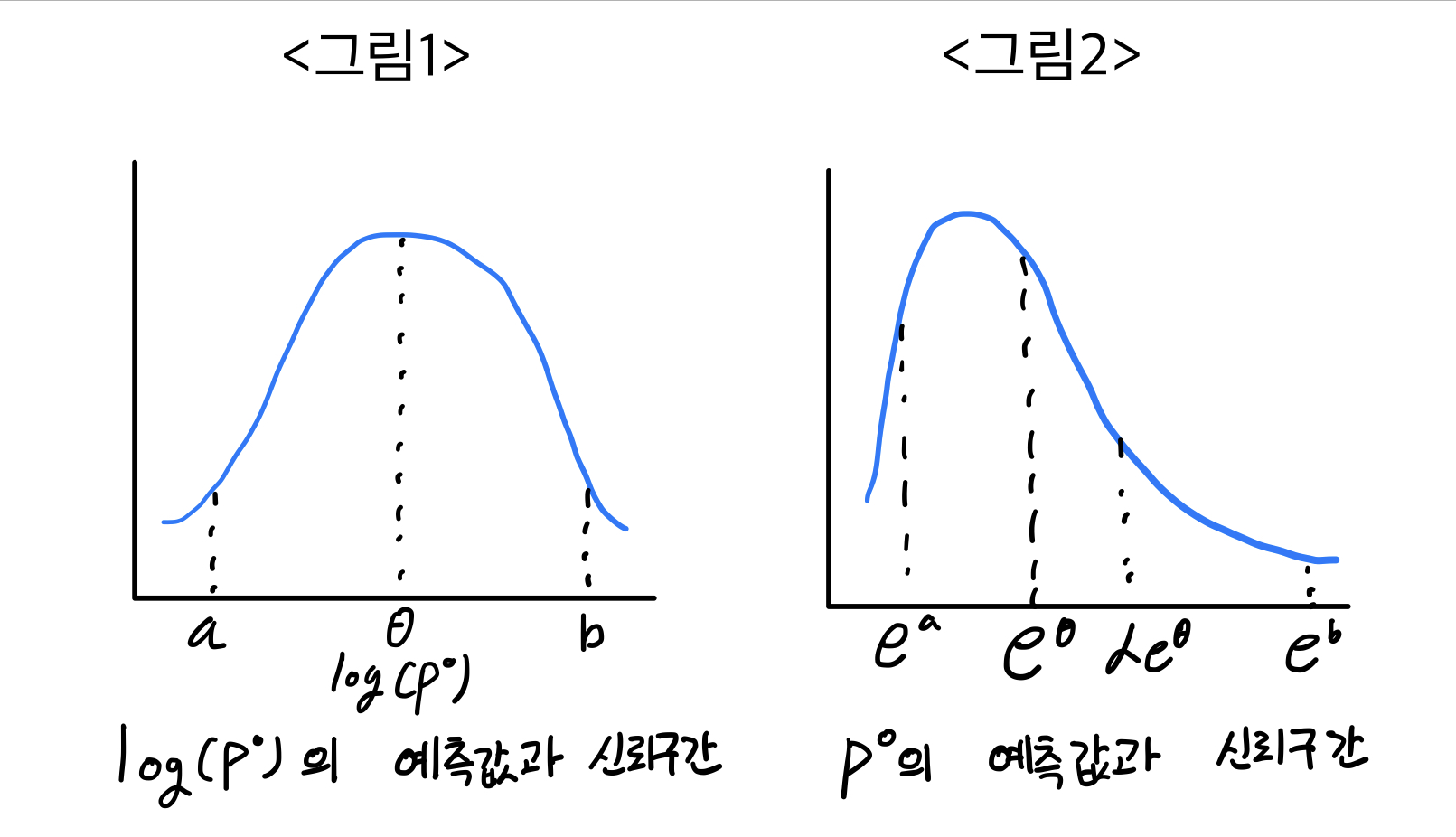 종속변수가 log형태일 때 수준값의 예측