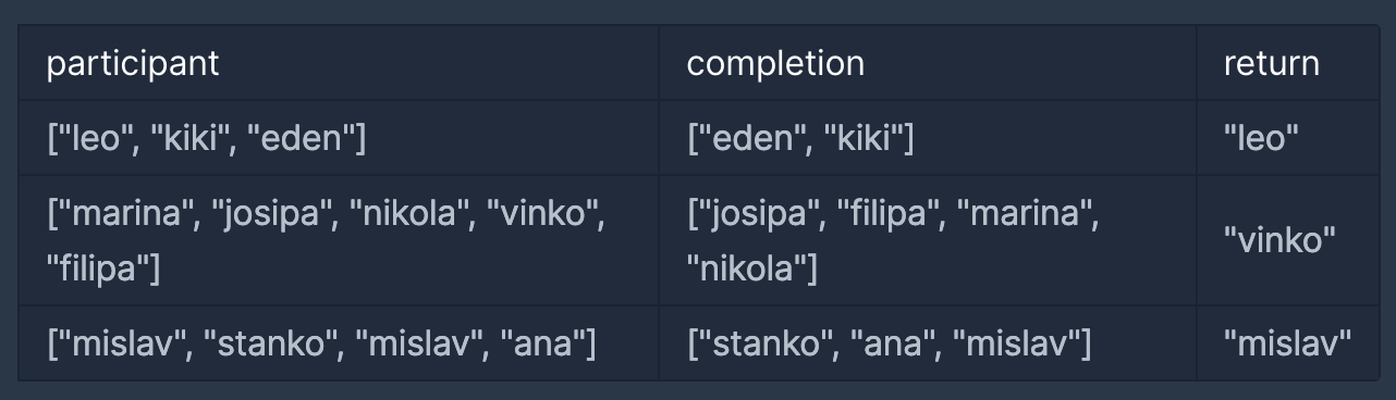 [프로그래머스] Lv. 1 완주하지 못한 선수