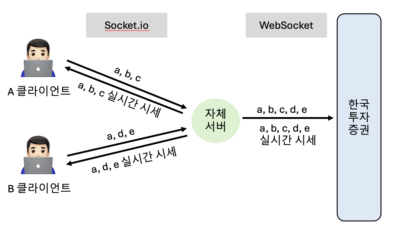 웹소켓 방식 선택