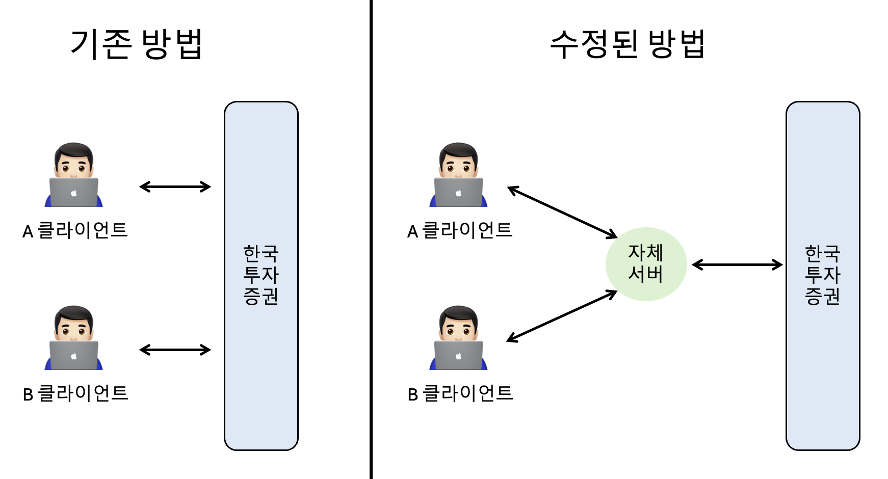 동시 연결 기존과 수정된 방법