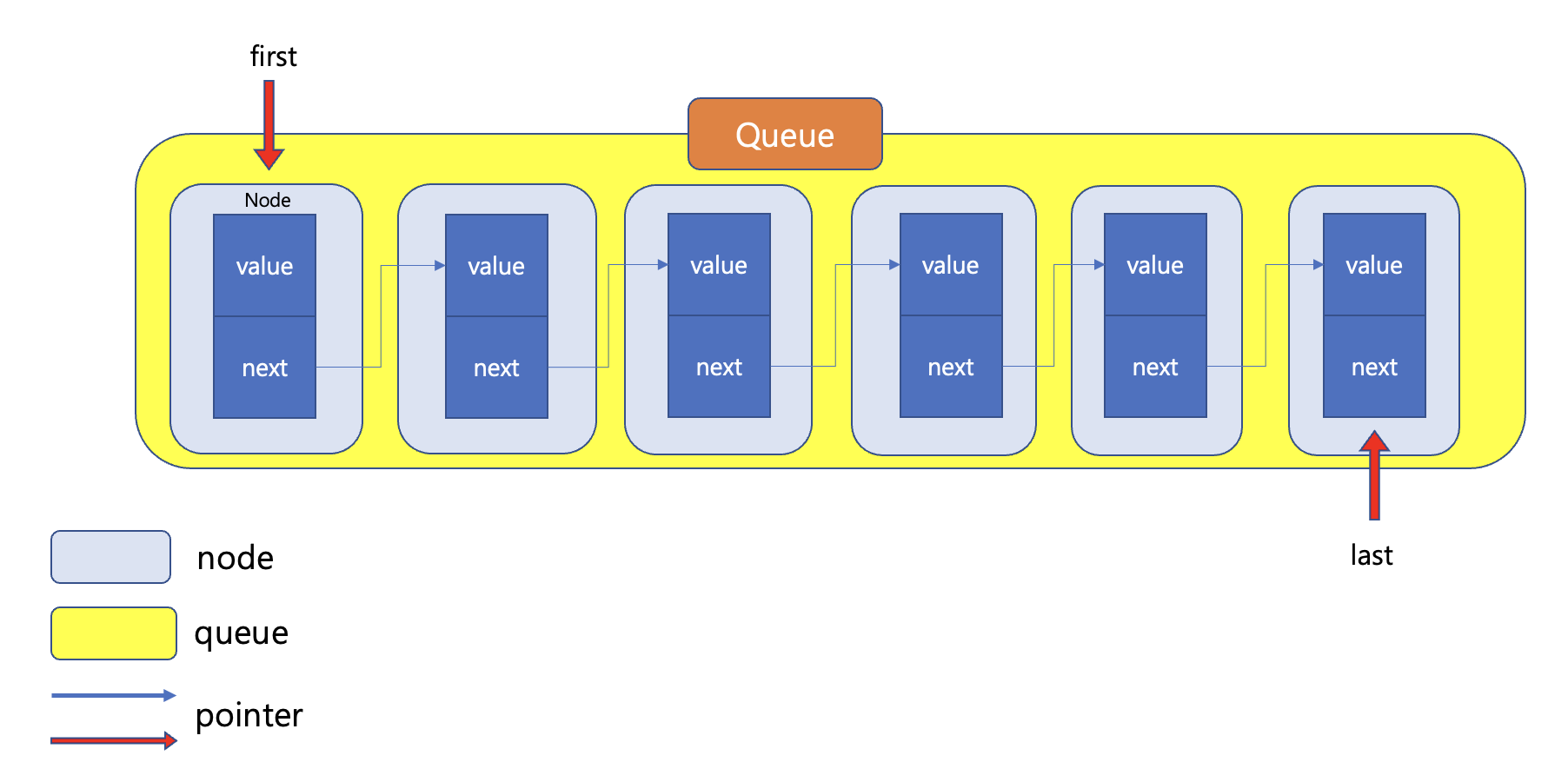 implement queue with linked list