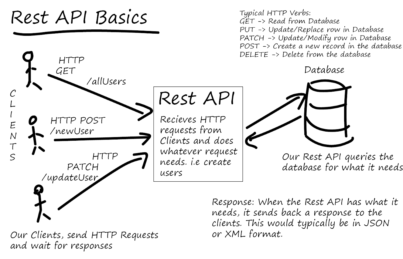 REST API RMM 