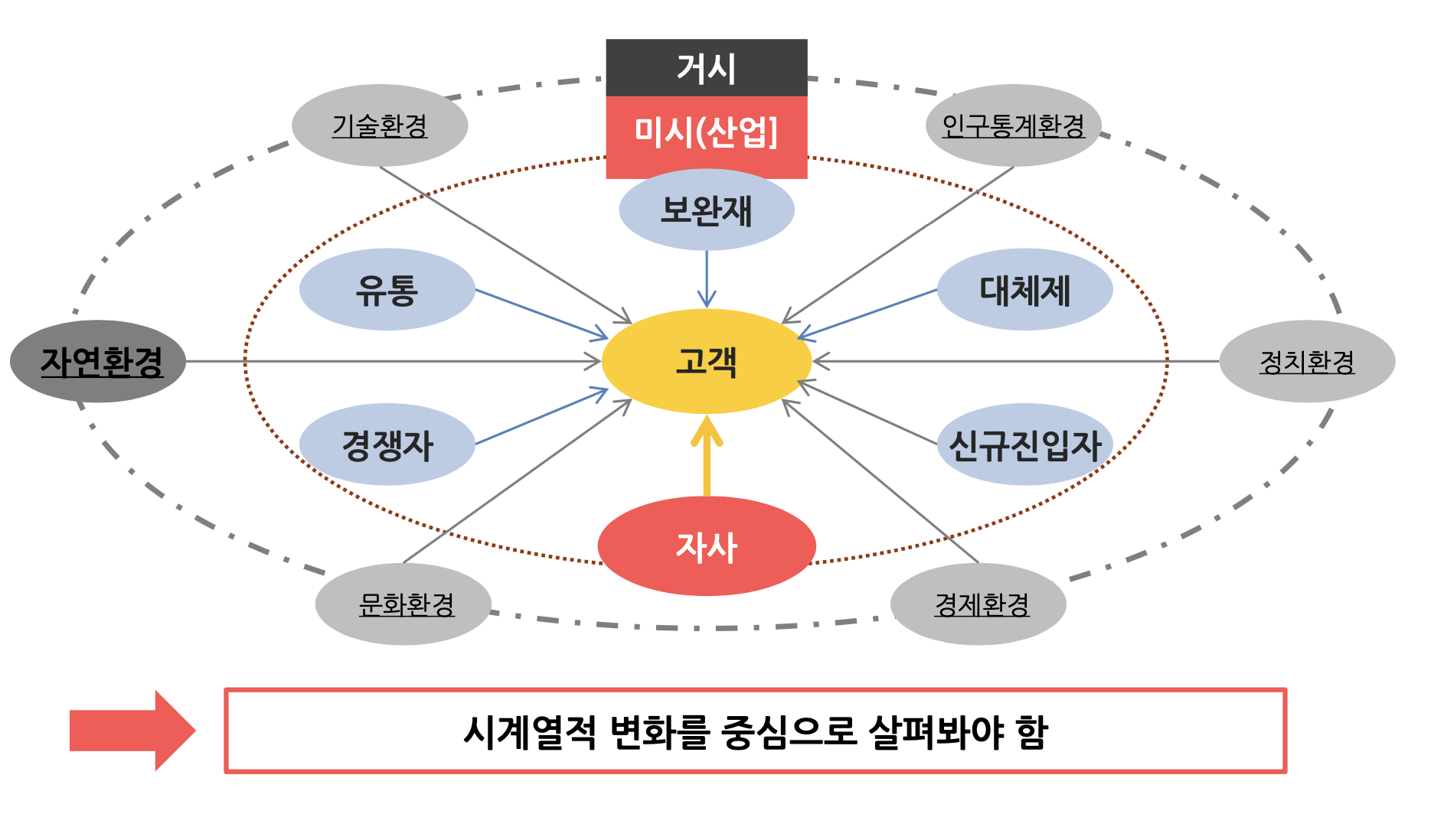 실습] 환경분석 기법의 이해 및 실습