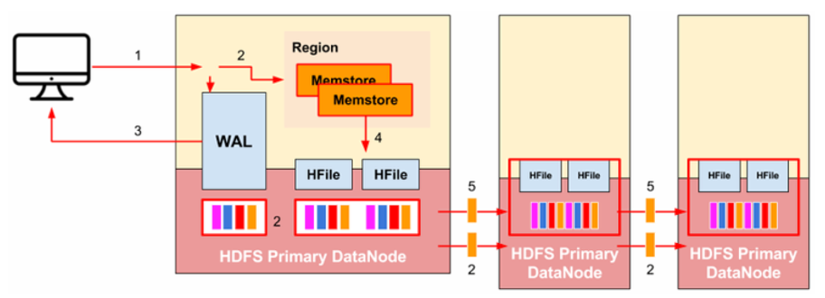 Apache HBase