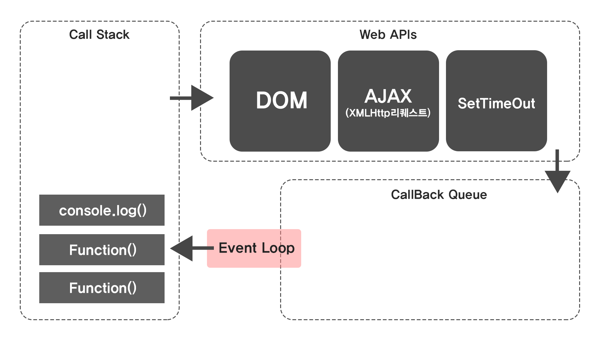 What Is The Difference Between Call Stack And Task Queue