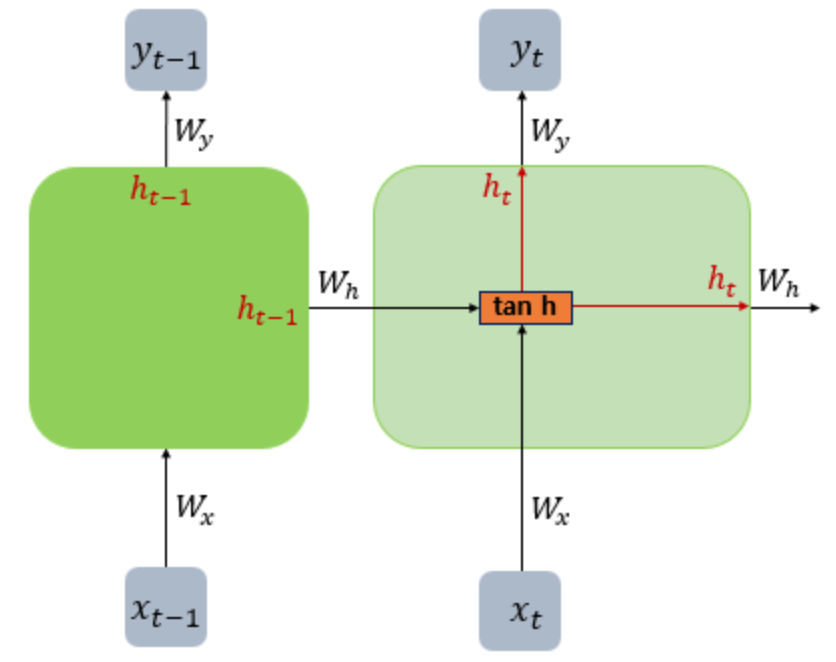 순환 신경망(Recurrent Neural Network, RNN) - 1